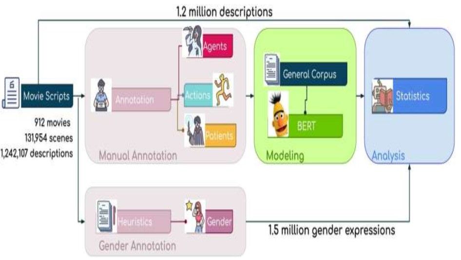 A machine-learning framework is able to detect gender stereotypes in movie scripts by the actions of characters